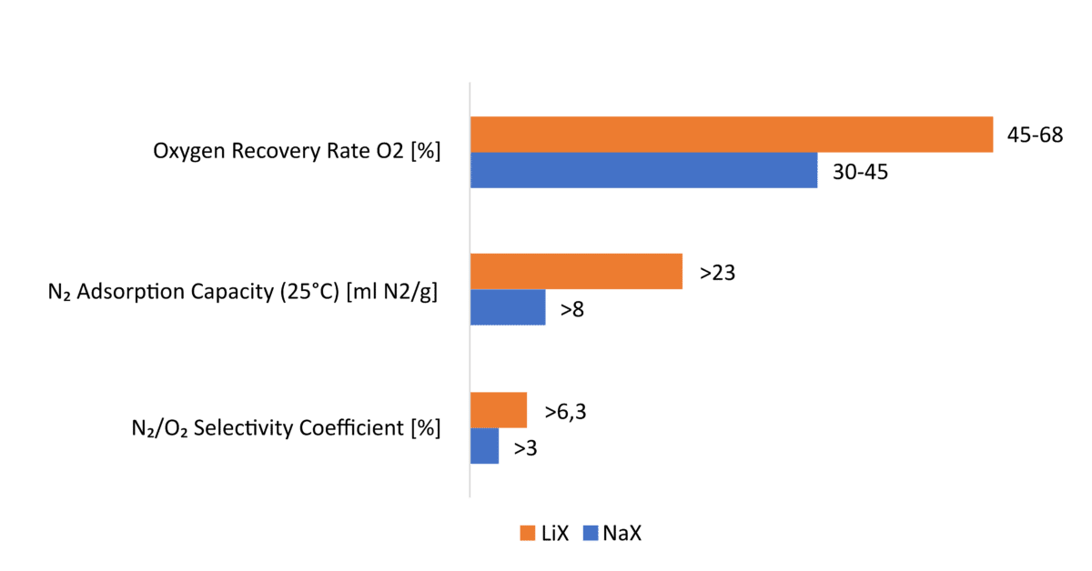 Comparison of LiX and NaX