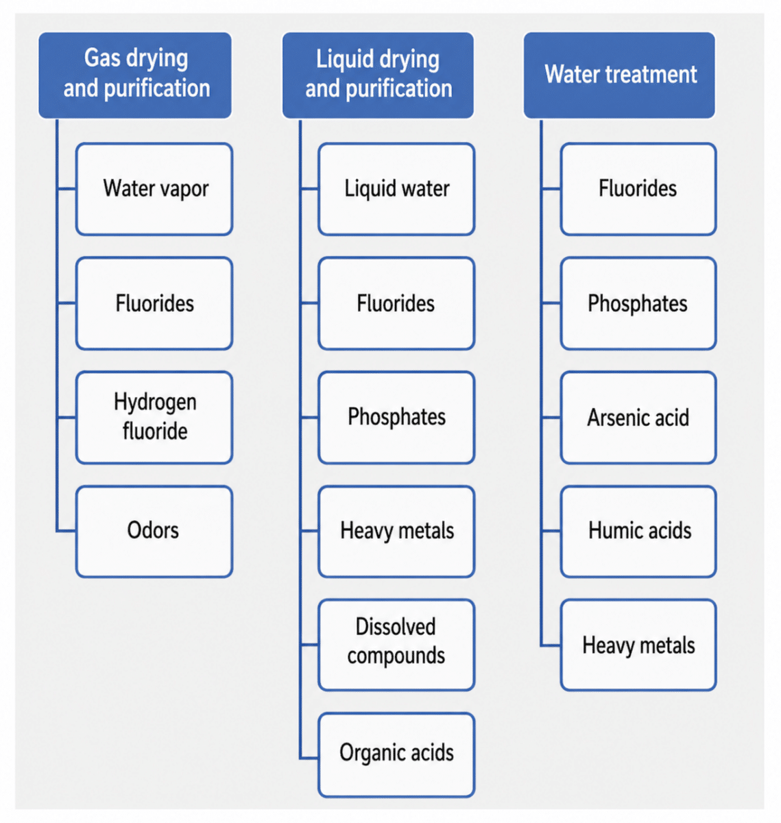 Activated alumina adsorption applications in gas drying, liquid purification, and water treatment
