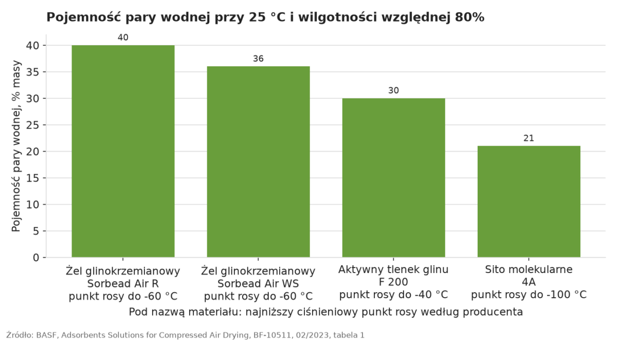 Adsorbenty do osuszania sprężonego powietrza: pojemność pary wodnej i najniższy ciśnieniowy punkt rosy żelu glinokrzemianowego, aktywnego tlenku glinu i sita molekularnego 4A