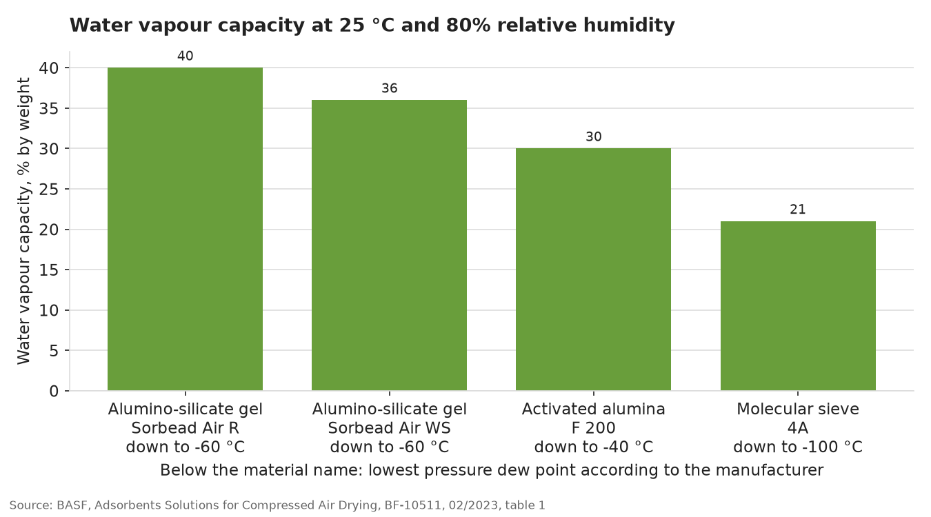 Desiccants for compressed air drying: water vapour capacity and the lowest pressure dew point of alumino-silicate gel, activated alumina and 4A molecular sieve
