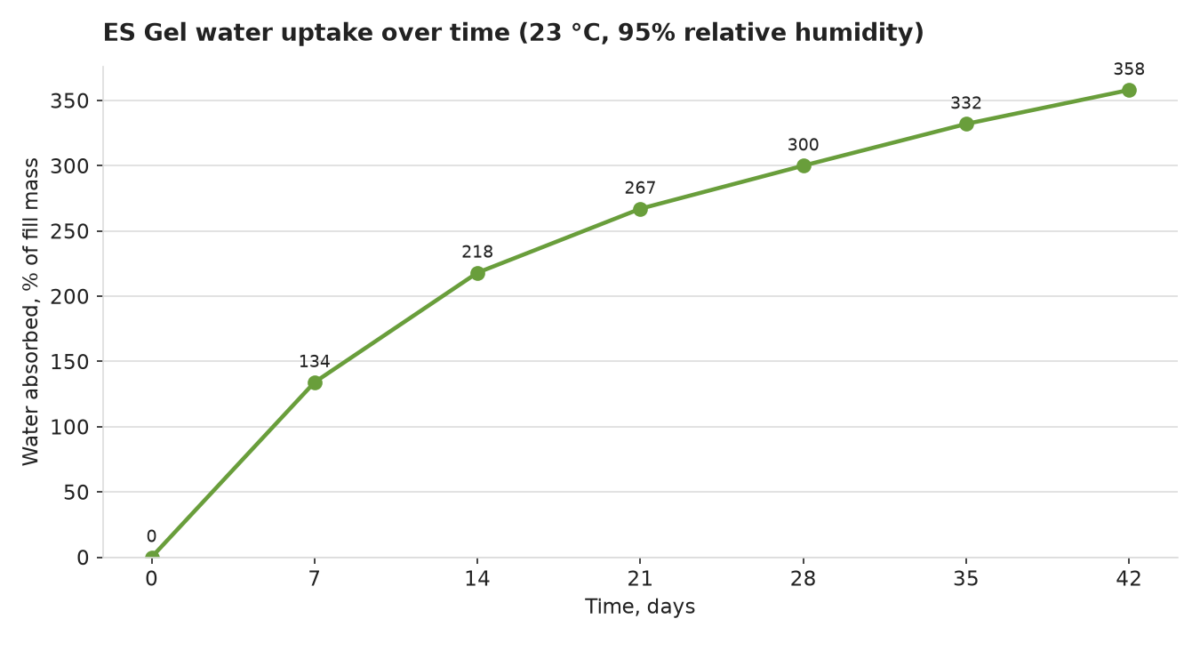 ES Gel absorption capacity over time: 134% after 7 days, 300% after 28 days, 358% of the filling weight after 42 days, 23 °C, 95% relative humidity