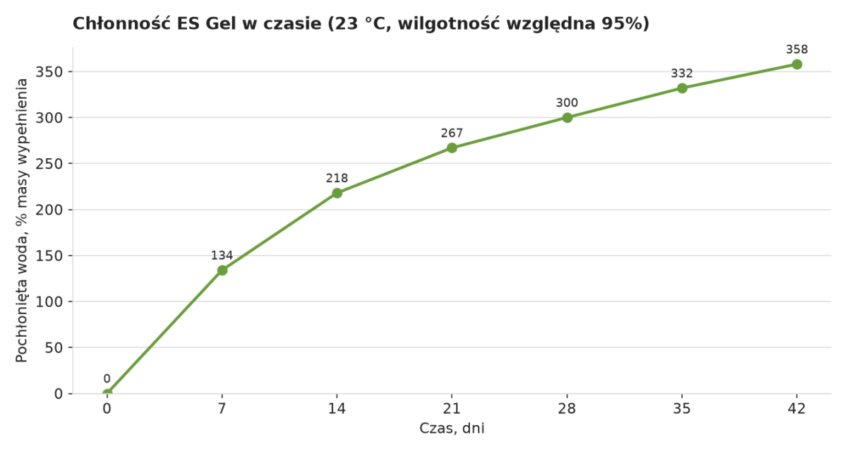 Wykres chłonności ES Gel w czasie: 134% po 7 dniach, 300% po 28 dniach, 358% masy wypełnienia po 42 dniach, 23 °C, wilgotność względna 95%