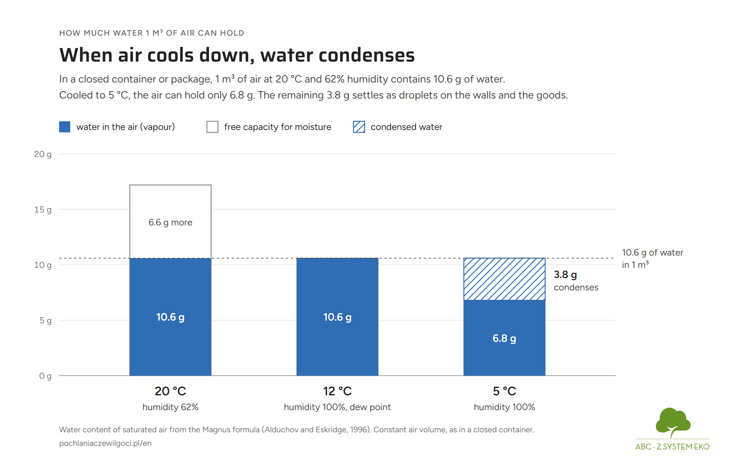 Chart: 1 m³ of air at 20 °C and 62% humidity holds 10.6 g of water; cooled to 5 °C it holds 6.8 g and 3.8 g condenses