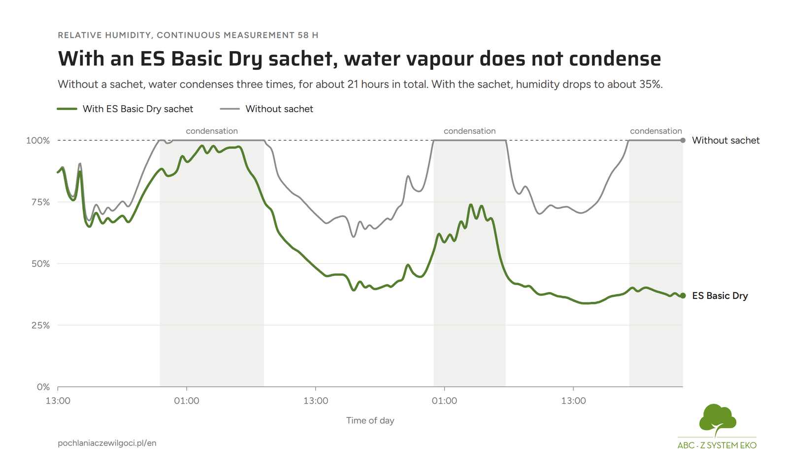 Chart: relative humidity measured for 58 hours with and without an ES Basic Dry sachet; without the sachet water condenses three times, with the sachet humidity drops to about 35%